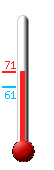 Currently: 62.0, Max: 66.1, Min: 61.8