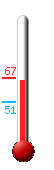 Currently: 66.2, Max: 66.8, Min: 50.9