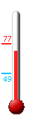 Currently: 74.5, Max: 77.2, Min: 49.3
