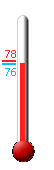 Currently: 76.2, Max: 77.9, Min: 75.7