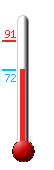 Currently: 76.4, Max: 91.4, Min: 74.3