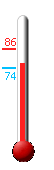 Currently: 76.5, Max: 85.7, Min: 73.6