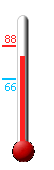 Currently: 82.0, Max: 88.3, Min: 66.3