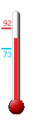 Currently: 84.4, Max: 91.7, Min: 72.8
