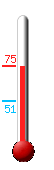 Currently: 60.7, Max: 66.1, Min: 60.7