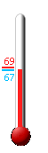 Currently: 66.0, Max: 66.6, Min: 65.7