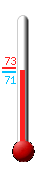 Currently: 71.1, Max: 73.4, Min: 71.1