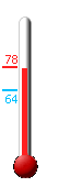 Currently: 76.8, Max: 76.8, Min: 63.8