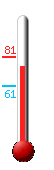 Currently: 78.6, Max: 80.9, Min: 61.3