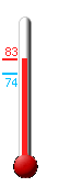 Currently: 79.6, Max: 80.6, Min: 74.3