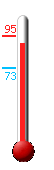Currently: 83.3, Max: 101.1, Min: 72.2