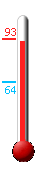 Currently: 90.4, Max: 91.6, Min: 64.0