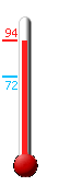 Currently: 91.1, Max: 91.4, Min: 72.1