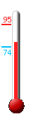 Currently: 92.4, Max: 95.3, Min: 73.7