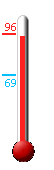 Currently: 95.0, Max: 96.0, Min: 68.9