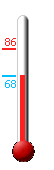 Currently: 96.4, Max: 97.0, Min: 72.8